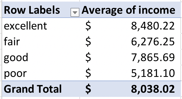 Pivot table with average income